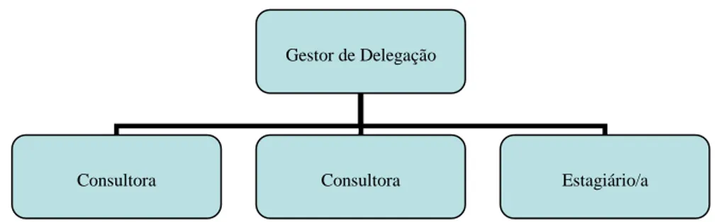 Figura 2 – Organograma Randstad – delegação de Faro 2015/2016. Fonte  Randstad, 2015. 