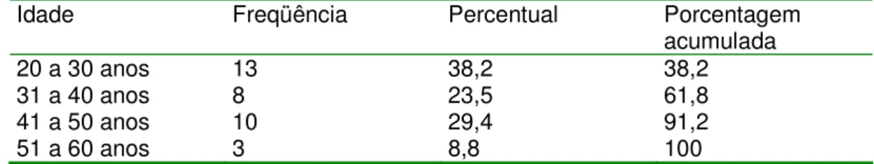 Tabela 2: Distribuição da amostra em relação faixa etária 