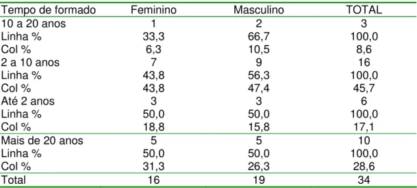 Tabela 5: Distribuição da amostra em relação ao sexo e tempo de formação