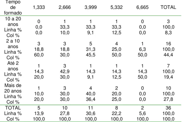 Tabela 11: Relação entre as notas obtida no Bloco 1 (S1) e o tempo de formado  Tempo  de  formado  1,333 2,666 3,999 5,332 6,665 TOTAL  10 a 20  anos  Linha %  Col %  0  0,0 0,0  1  33,3 10,0  1  33,3 9,1  1  33,3 12,5  0  0,0 0,0  3  100,0 8,3  2 a 10  an