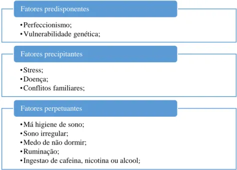 Figura  1.  Modelo  dos  “3P´s”  da  insónia  proposto  por  Spielman  (adaptado de Hertenstein, 2016)