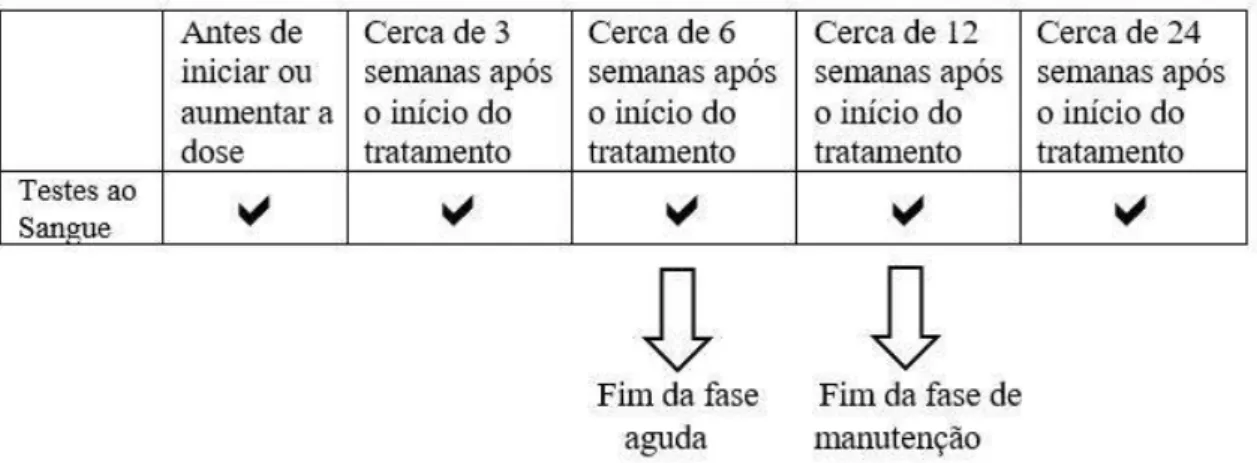 Figura  9.  Frequência  da  realização  de  testes  ao  sangue  para  avaliar  a  função  hepática  (adaptado de Servier, 2013)