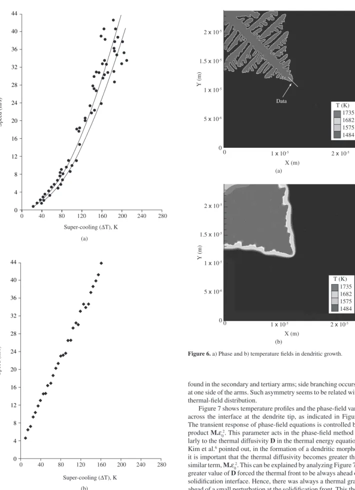 Figure 5. Dendrite tip speed vs. thermal supercooling (DT), a) experimental 17 ;  and b) predicted in this work using the phase-field model.