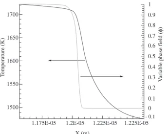 Figure 7.  Temperature and phase-field variable profiles across the solid/liquid  interface.