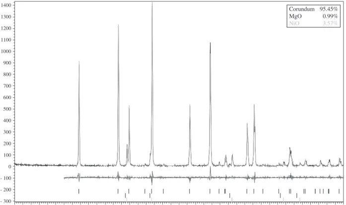 Figure 1. Rietveld refinement pattern for a mixture of Al 2 O 3 , MgO and NiO in the ratio 95.500, 0.990 and 3.510%, respectively