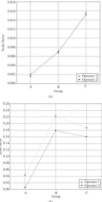 Figure 3. Scale factor of a) Al 2 O 3  per groups and operators; and b) MgO per  groups and operators.