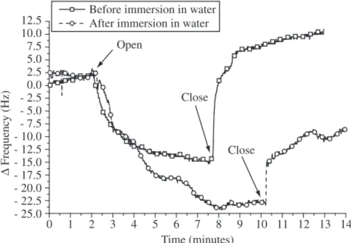 Figure 2. QCM analysis before and after immersion in water for one hour. 