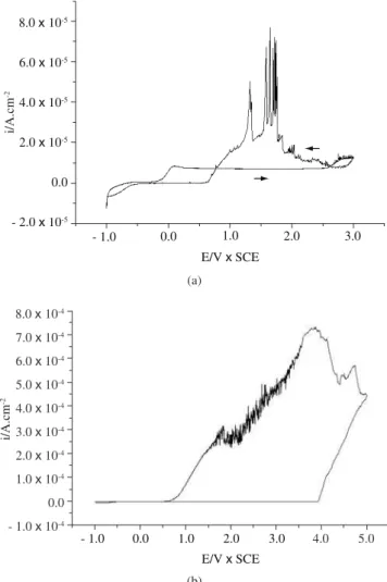 Figure 2. Voltammetric curves of Ti (—) and Ti6Al4V ( … ) in citric acid,  between - 1.0 and 4.0 V at 0.02 Vs -1 .