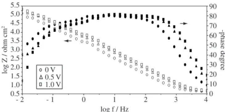 Figure 10. Bode plots of Ti6Al4V obtained in the presence of bromide after  anodic polarization at 0 ( ● ), 1.0 ( ▲ ) and 2.5 ( ∎ ) V.