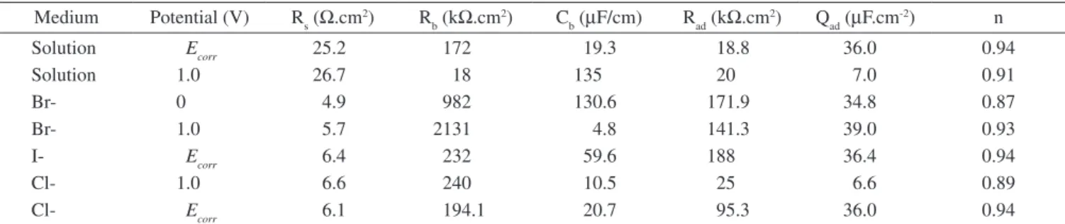 Figure 13. Equivalent circuit obtained from fitting and simulation of Bode  plots in Figure 7