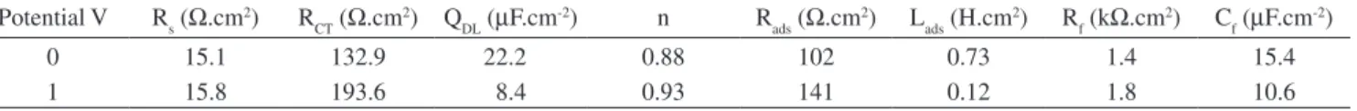 Table 4. Simulated data for the Ti electrode in fluoride containing citric acid solution.