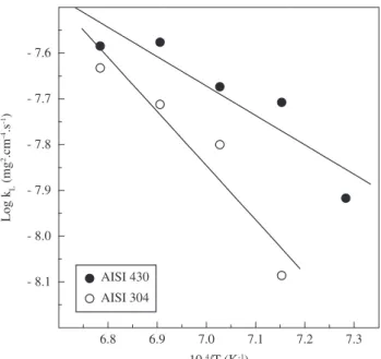 Table 1. Chemical compositions (in wt. (%)) of the AISI 304 and AISI 430  stainless steels