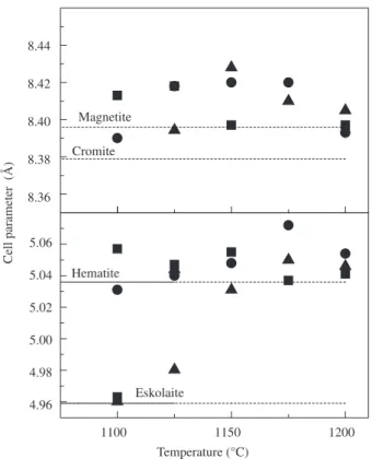Figure 8. Variation of hematite and magnetite contents as a function of the  heating temperature for a) AISI 304 and b) AISI 430 steels.