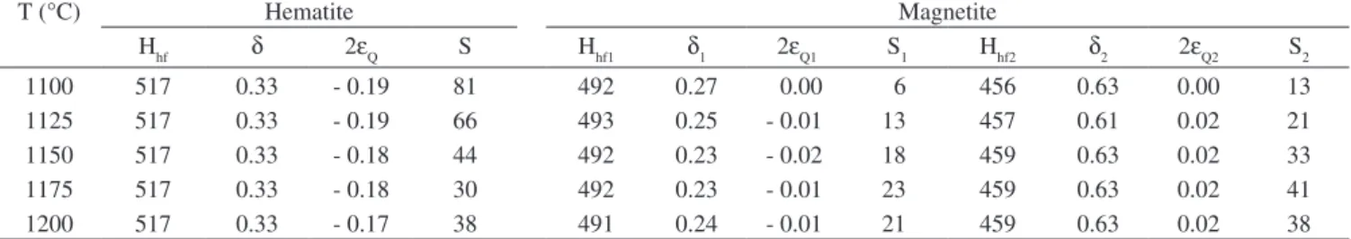 Table 3. Hyperfine parameters obtained from the Mössbauer spectra at room temperature of AISI 430 steel heated at the indicated temperatures
