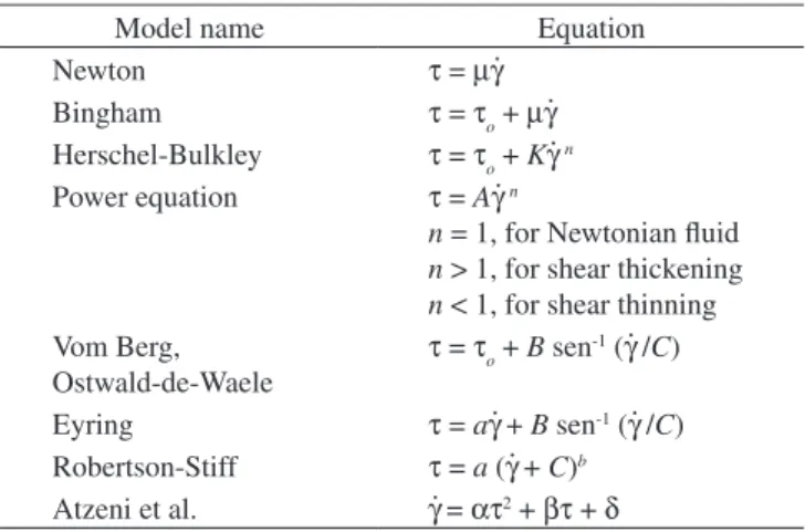 Table 1. Rheological models applied to the fresh concrete 1 .