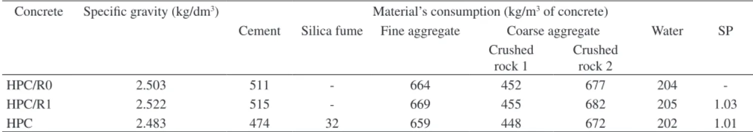 Figure 4. Curves of yield stress vs. time for evaluated concretes.