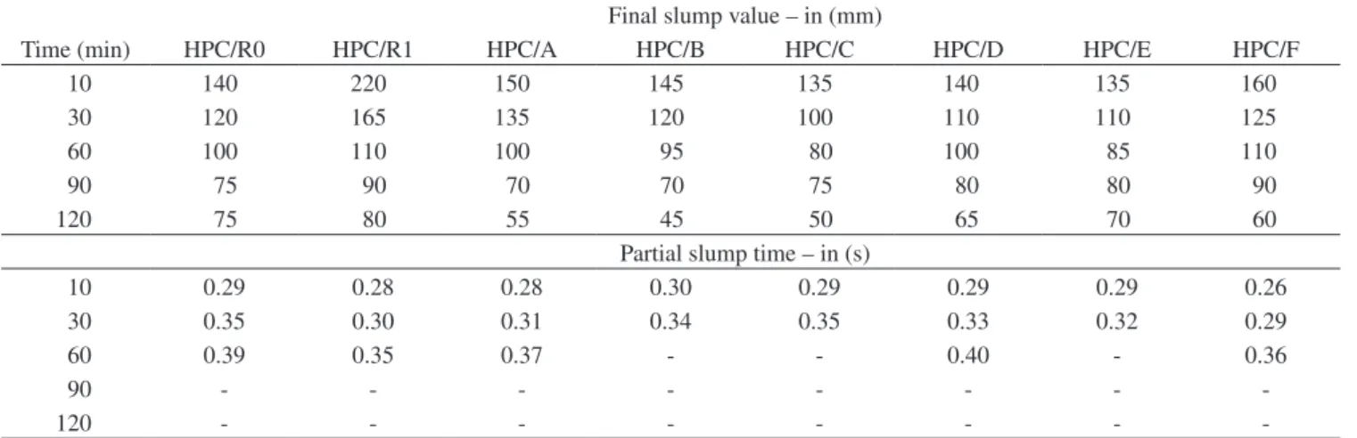 Table 4. Final slump values and partial slump times for evaluated concretes.