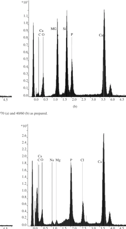 Figure 7. EDS spectrogram of composites bioactive glass/PHB 30/70 (a) and 40/60 (b) as prepared.CaMGSiPCa0.00.51.01.52.02.53.03.54.04.52.22.01.81.61.41.21.00.80.60.40.20.0*103C O(a)Ca MG P CaSiC O0.00.51.01.52.02.53.0 3.5 4.0 4.51.11.00.90.80.70.60.50.40.3