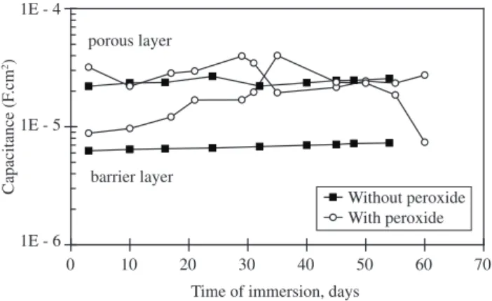 Figure  6. Variation  of  porous  layer  capacitance  (CPE p )  and  barrier  layer  capacitance (CPE b ) with immersion time in Hanks’ solution without and with  100 mM of H 2 O 2 
