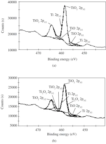 Figure 7. Deconvoluted Ti 2p XPS spectra recorded after 125 days immer- immer-sion of Ti-13Nb-13Zr alloy in Hanks’ solution a) without H 2 O 2 ; and b) with  100 mM of H 2 O 2 