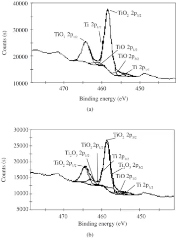 Figure 7. Deconvoluted Ti 2p XPS spectra recorded after 125 days immer- immer-sion of Ti-13Nb-13Zr alloy in Hanks’ solution a) without H 2 O 2 ; and b) with  100 mM of H 2 O 2 