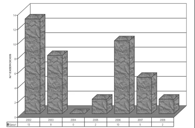 Gráfico 5 – Distribuição anual do n.º de simulacros rodoviários do concelho de  Chaves 