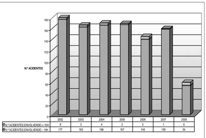 Gráfico 3 – Distribuição anual de acidentes rodoviários do concelho de  Chaves. 