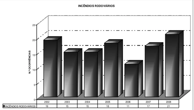 Gráfico 4 – Distribuição anual do n.º de incêndios rodoviários do  concelho de Chaves