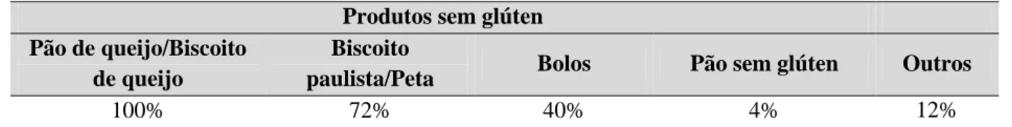 Tabela  1.  Produtos  isentos  de  glúten  identificados  por  meio  do  contato  telefônico  inicial  e  percentual  de  panificadoras onde eram comercializados 