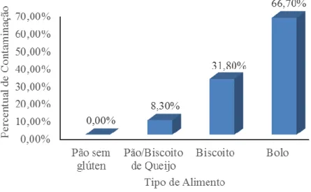 Figura 2. Percentual de contaminação observado entre cada grupo de alimento 