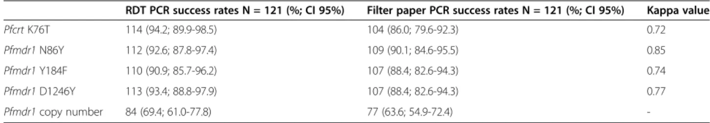Figure 2 Genotyping outcomes for RDT and filter paper extracted DNA at four key drug-resistance associated SNPs