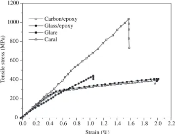 Table 4. Tensile values obtained by the specimens studied.