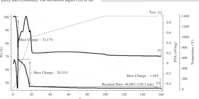 Table 1. Data from X ray diffraction patterns of Co-Zn ferrites sintered at  different temperatures