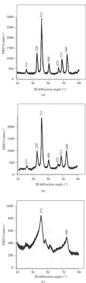 Figure 2. X ray diffraction patterns of cobalt-zinc ferrites prepared by co- co-precipitation using as co-precipitation agent: a) NaOH and calcined at 400 °C; 
