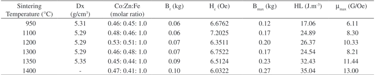 Table 2. Summary of properties of cobalt-zinc ferrites sintered at different temperatures