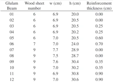 Table 2 lists the mechanical properties of the ibers used in the  experimental work.
