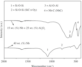 Figure 5. FTIR spectra of the composite material with 40 wt. (%) Nb and  15 wt. (%) Nb + 25 wt