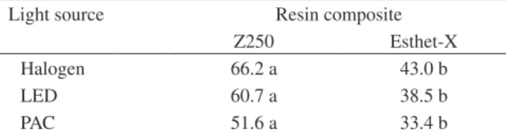 Table 3. Mean Knoop hardness of Esthet-X and Z250 composites, regardless  of light-curing method and depth.