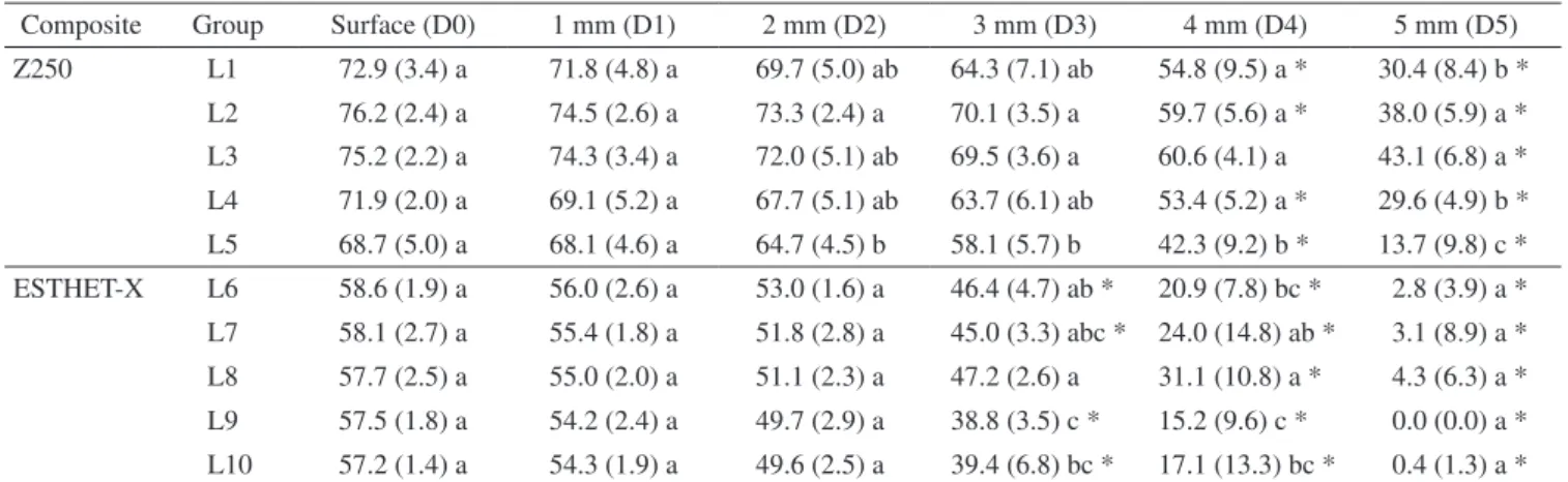 Table 6. Mean Knoop hardness and standard deviation ( ) for Z250 and Esthet-X composites photoactivated at several depths using PAC.