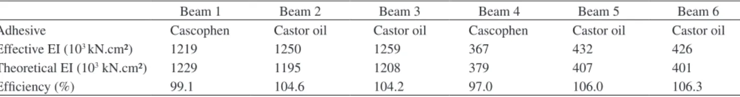 Table 3. Summary of the efficiency values of the Pinus caribea var. hondurensis beams.