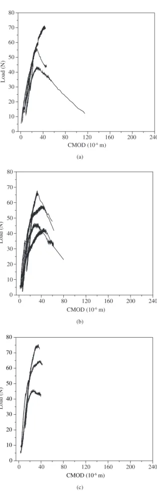 Figure 2. Load vs. crack mouth opening displacement curves for ASTM type  I/II Portland cement paste specimens