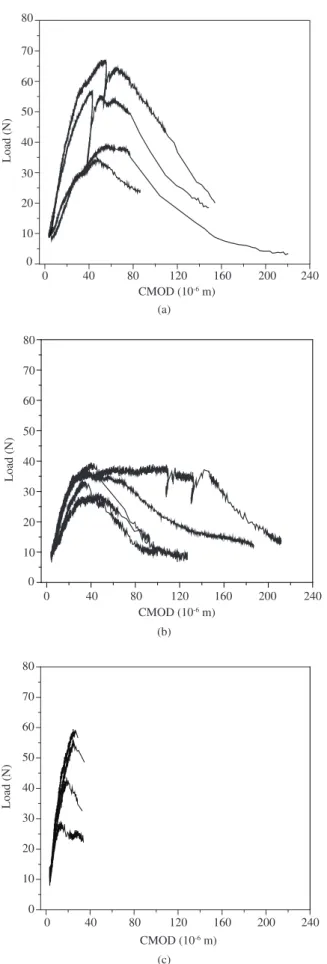Figure 6. Load vs. crack mouth opening displacement curves for Interground  Fiber Cement (IFC) paste specimens