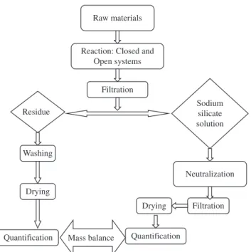 Figure 1. Flow diagram for production of soluble sodium silicate.