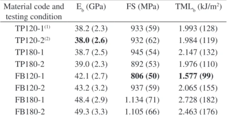 Table 2 lists the data obtained from slow 3PB tests, and Figure 4  presents the results in the form of relative performance of the materials  tested