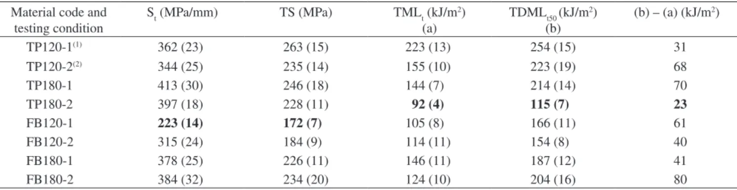 Figure  2  shows  the  relative  performance  of  the  investigated  laminates, where the values of S t , TS, TML t  and TDML t50  were  nor-malized, i.e., divided by the corresponding lowest values obtained  during  the  mechanical  tests,  which  are  hi