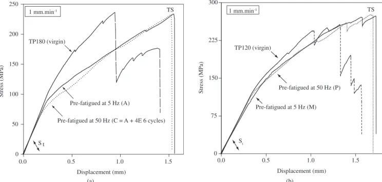 Figure 5. Quasi-static residual tensile stress-displacement curves for specimens A-C (a), and M-P (b)