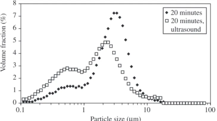 Figure 2. PSD curves of copper particles produced in Test 11, collected at  different reaction times.