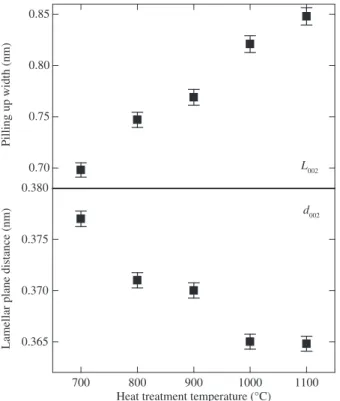 Figure 4. Lamellar planes d 002  and pilling up width L 002  obtained from XRD  analysis.