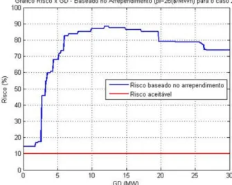 Figura 9 - Gráfico do Risco x GD baseado no arrependimento ( =26$/MWh)  para o CASO 2  Fonte: Elaboração Própria