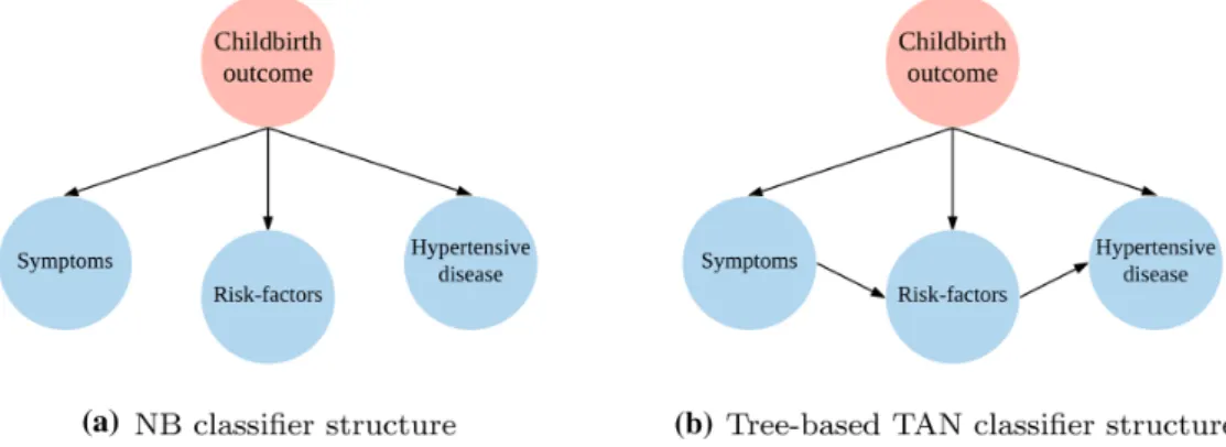 Fig. 4    Comparison between dependence structures of naïve Bayes and tree augmented naïve Bayes classifiers